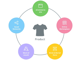 How to establish your Brand and increase your Sales via Omni-Channel Marketing