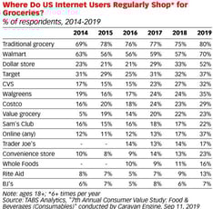Traditional Grocery Stores vs Ecommerce Stores