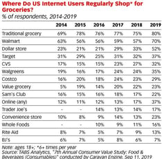 Traditional Grocery Stores vs Ecommerce Stores